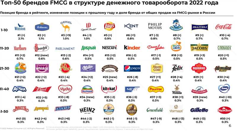 Факторы успеха новых брендов в России